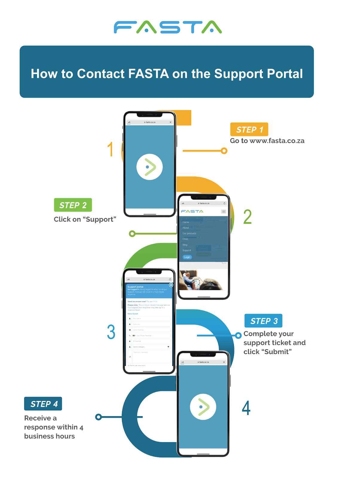 infographic on how to contact fasta loan on the customer support portal